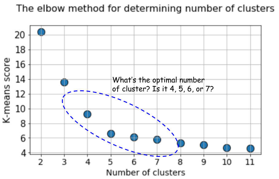 Кластеризуем лучше, чем «метод локтя» - 7
