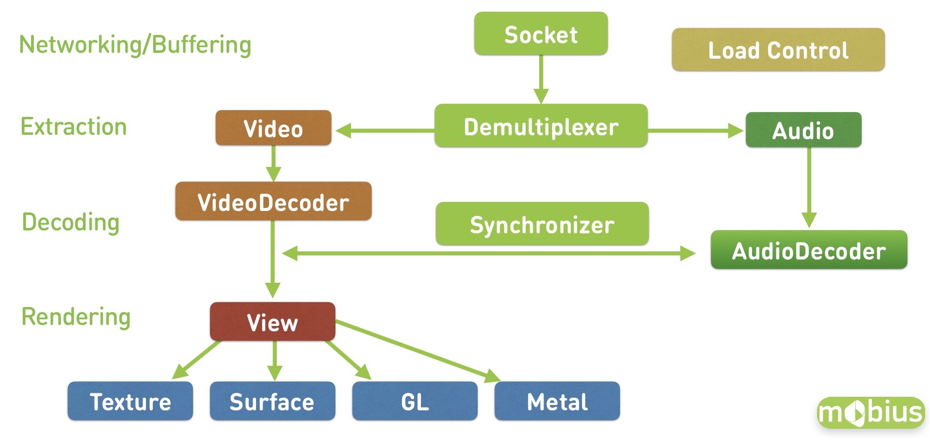 Смотри меня полностью: выжимаем максимум из live video на мобильных платформах - 15 Смотри меня полностью: выжимаем максимум из live video на мобильных платформах - 15