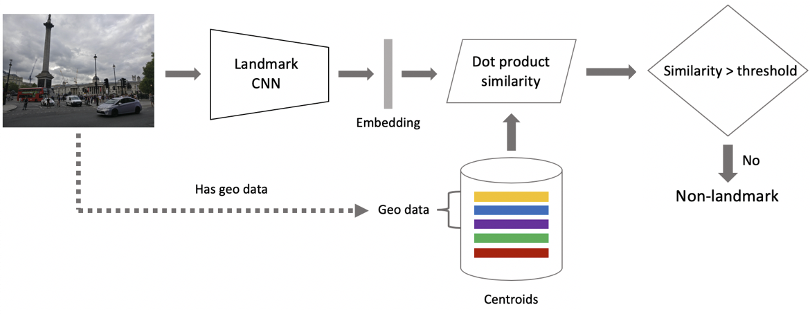 How we made landmark recognition in Cloud Mail.ru, and why - 15