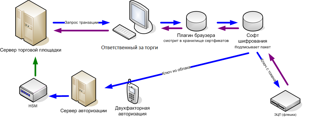 FAQ про облачную [электронную] подпись - 1