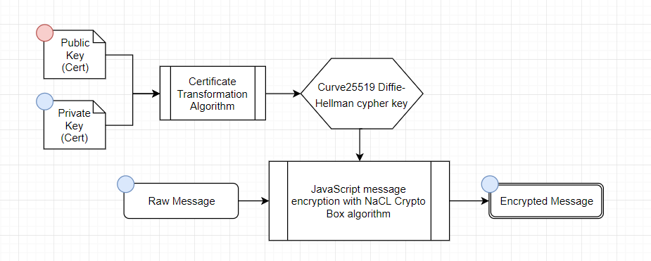 Как работает децентрализованный мессенджер на блокчейне - 2 Как работает децентрализованный мессенджер на блокчейне - 2