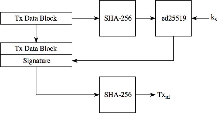 Как работает децентрализованный мессенджер на блокчейне - 3 Как работает децентрализованный мессенджер на блокчейне - 3