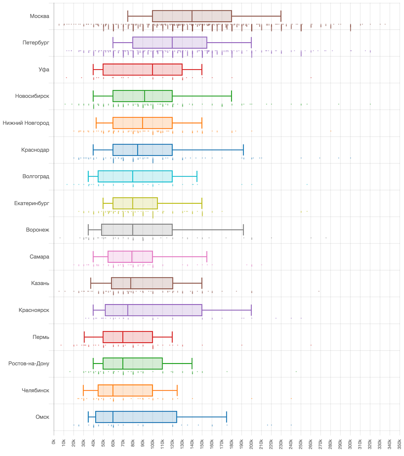 Насколько региональные зарплаты разработчиков отличаются от московских, если учесть стоимость жизни - 3 Насколько региональные зарплаты разработчиков отличаются от московских, если учесть стоимость жизни - 3