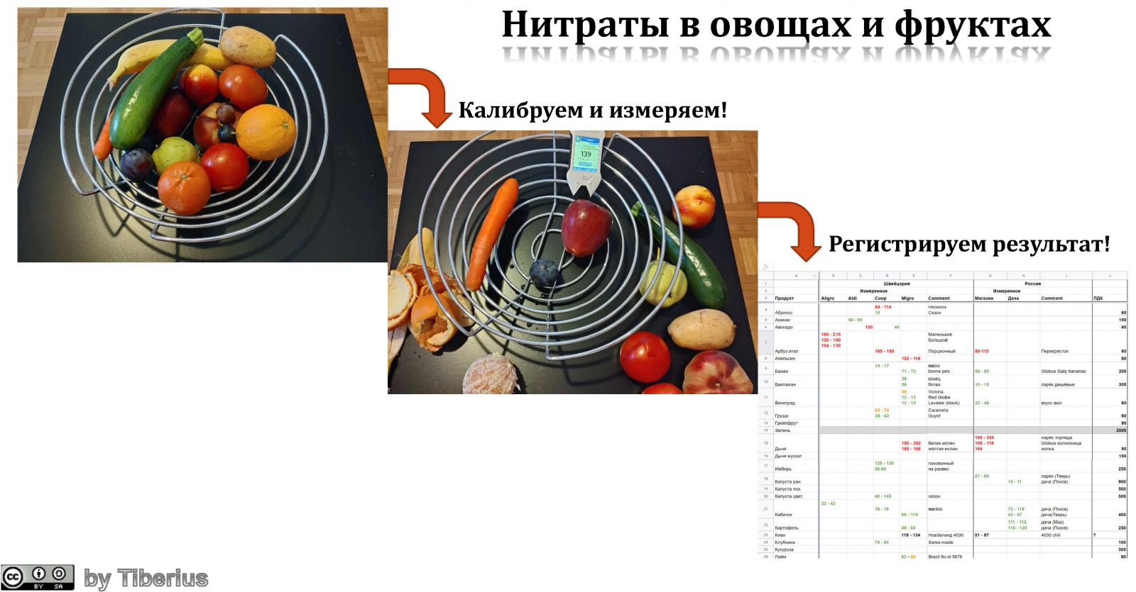 Нитраты в продуктах: магазины Швейцарии vs магазины России vs дача - 1