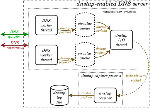 Обход блокировок РКН с помощью DNSTap и BGP - 2