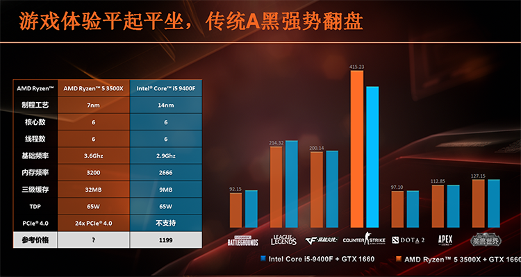 AMD готовит шестиядерный Ryzen 5 3500X за 10 тысяч рублей