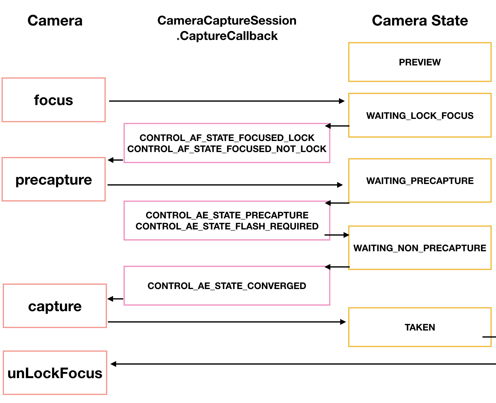 ANdroid Camera2 API от чайника - 7