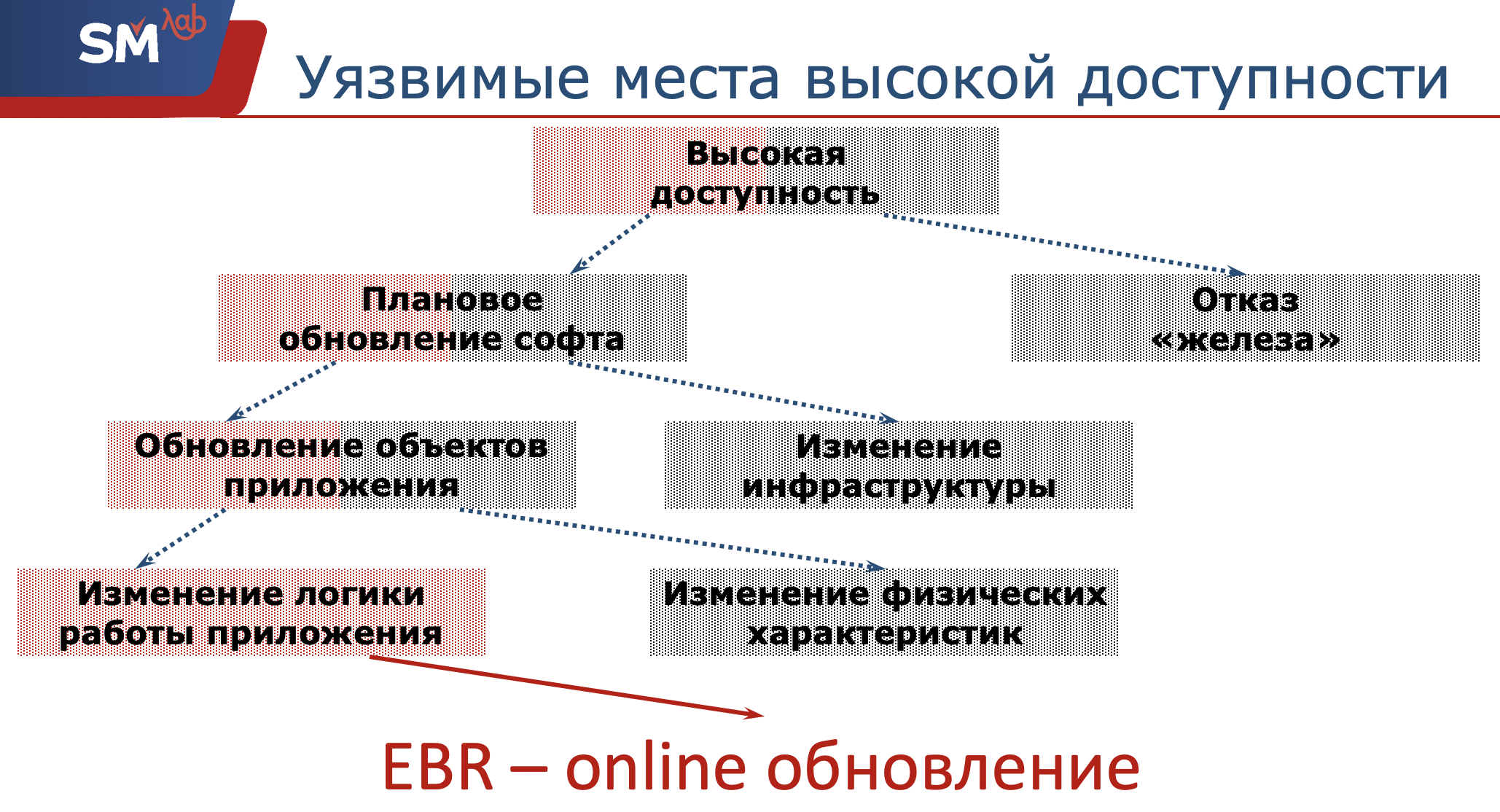 Edition-Based Redefinition: можно ли в production? - 2