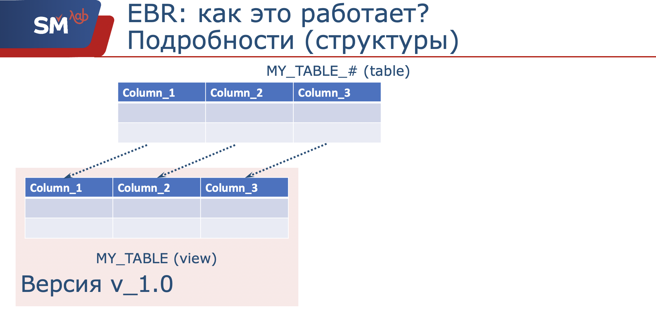 Edition-Based Redefinition: можно ли в production? - 7