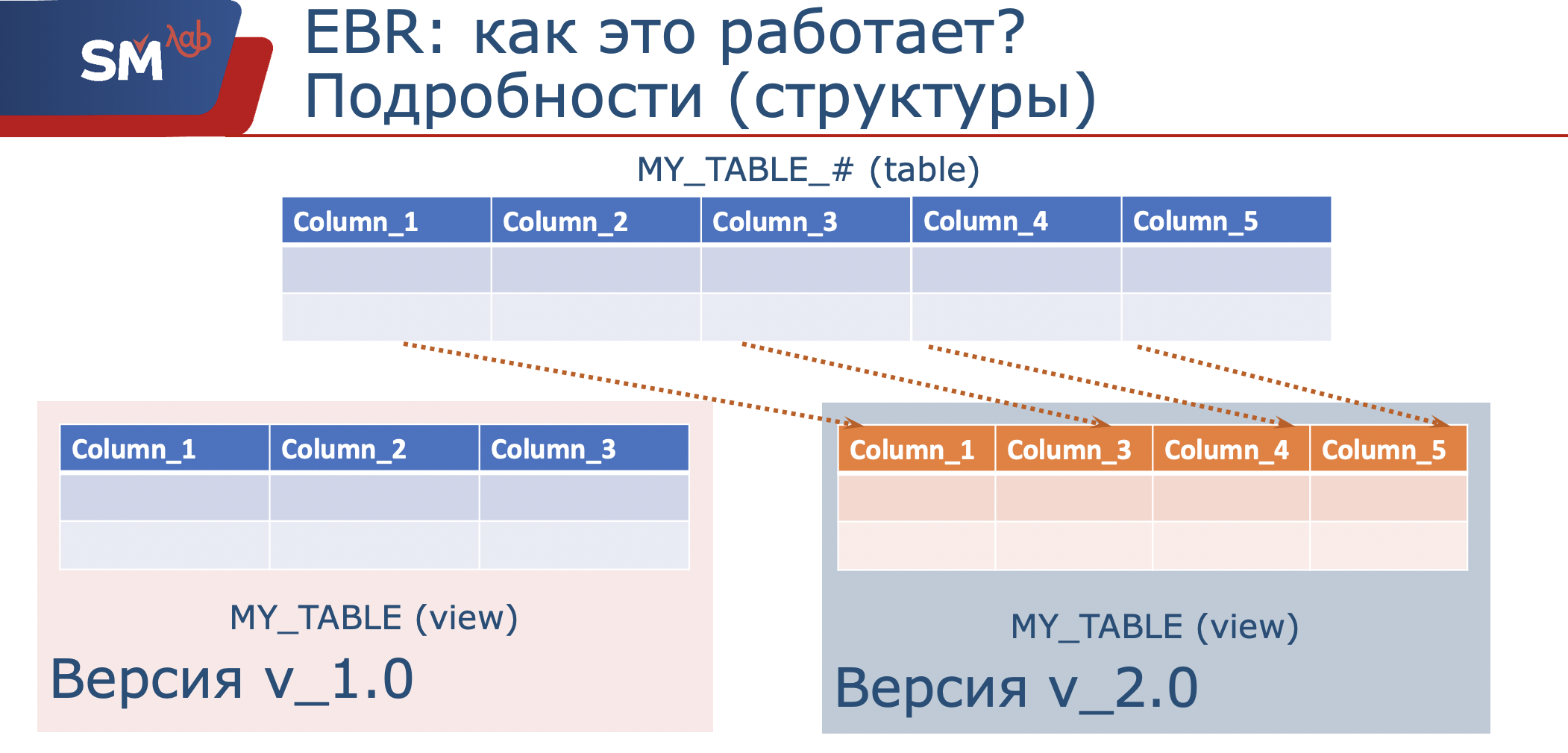 Edition-Based Redefinition: можно ли в production? - 8