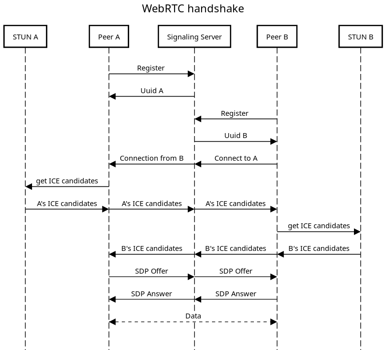 Портируем многопользовательскую игру с С++ на веб c Cheerp, WebRTC и Firebase - 2