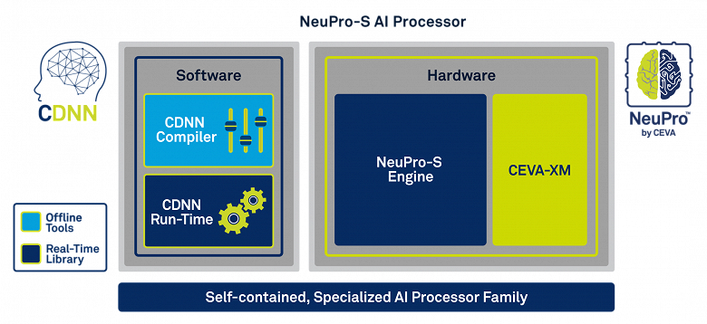 У CEVA готова новая архитектура процессора нейронных сетей