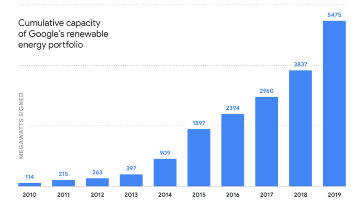 Google заключает новые контракты на покупку электроэнергии из возобновляемых источников