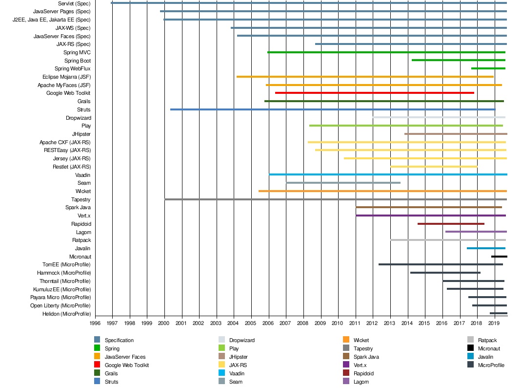Эволюция создания веб-приложений на Java - 2 Эволюция создания веб-приложений на Java - 2