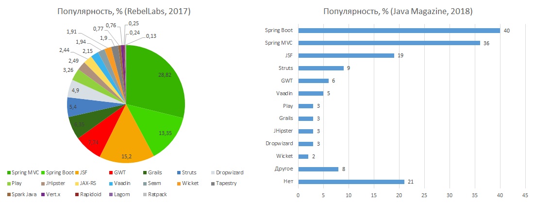 Эволюция создания веб-приложений на Java - 4 Эволюция создания веб-приложений на Java - 4