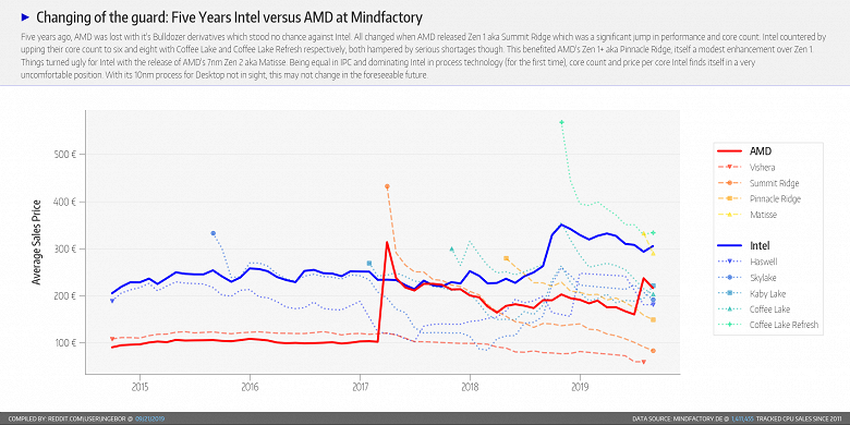 Графики дня: AMD против Intel на рынке CPU за последние пять лет