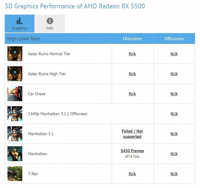 Новая бюджетная видеокарта Radeon RX 5500 впервые засветилась в тестах