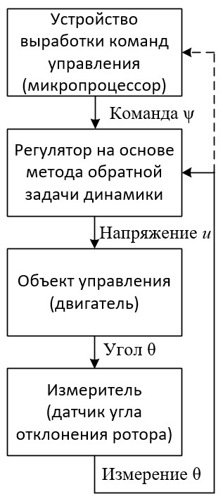 Синтез регулятора методом обратной задачи динамики - 24