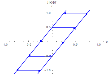 Синтез регулятора методом обратной задачи динамики - 5 Синтез регулятора методом обратной задачи динамики - 5