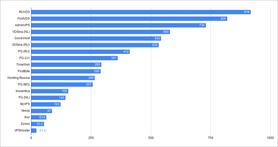 Тестирование дешевых виртуальных серверов - 18 Тестирование дешевых виртуальных серверов - 18