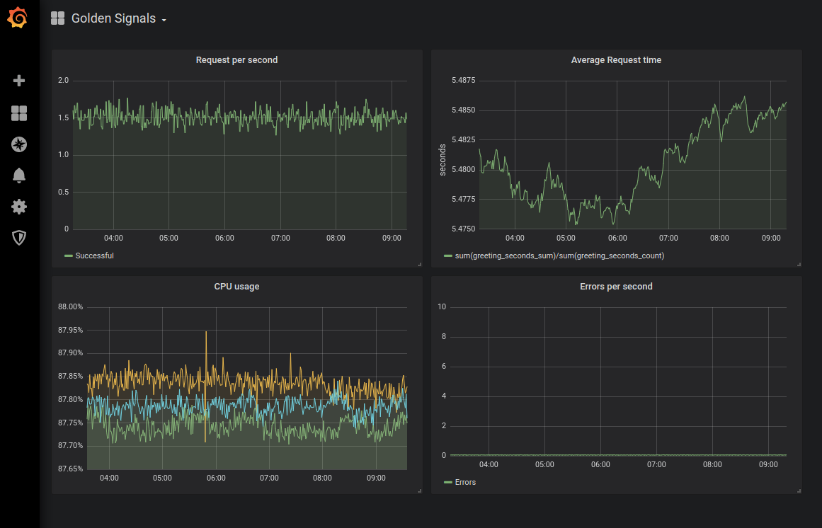 Для чего нужны «золотые сигналы» мониторинга и SRE? - 2