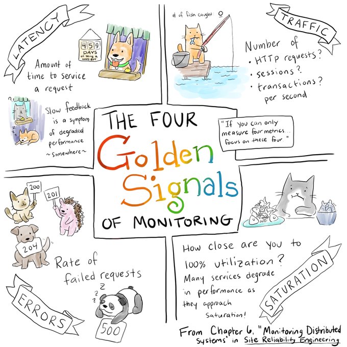 Для чего нужны «золотые сигналы» мониторинга и SRE? - 3