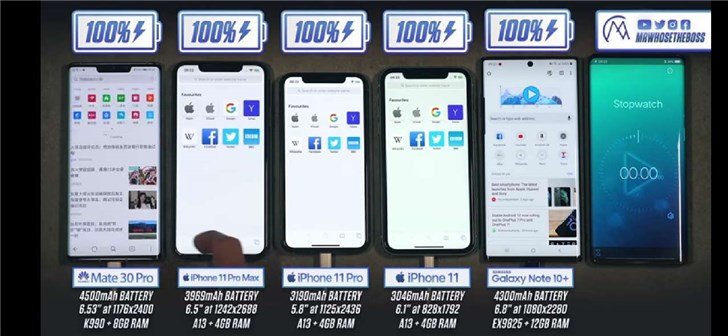 Никогда такого не было, и вот опять: iPhone 11 Pro Max обошел в тесте на автономность Huawei Mate 30 Pro и Samsung Galaxy Note 10+