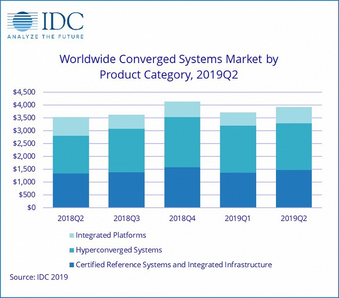 Продажи конвергентных систем за год выросли на 10,9%