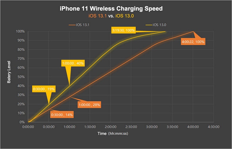 Apple сделала медленное ещё медленнее. Компания ограничила мощность беспроводной зарядки в новых iPhone на уровне 5 Вт