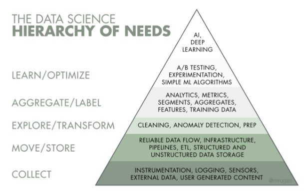 Пирамида потребностей машинного обучения