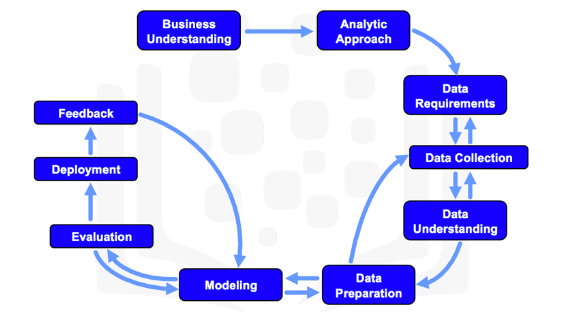 Межотраслевой стандартный процесс для исследования данных