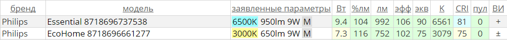 Чем дешёвые LED-лампы Philips отличаются от дорогих - 3