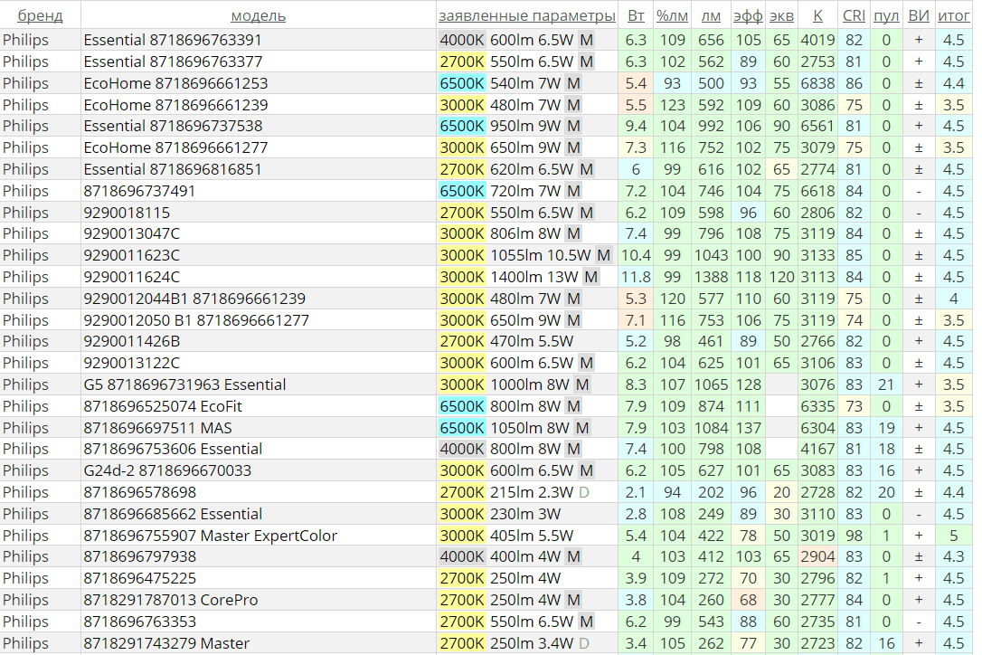 Чем дешёвые LED-лампы Philips отличаются от дорогих - 6