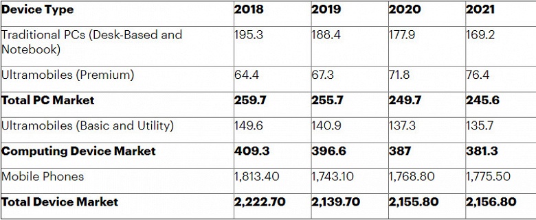 iPhone 11 не поможет. Рынок смартфонов продолжает рушиться