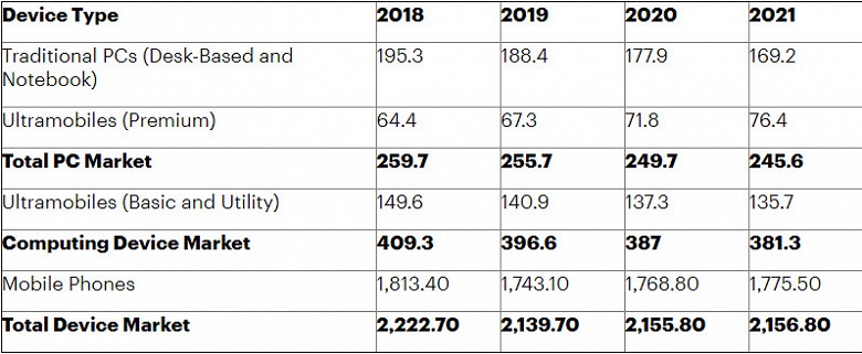 iPhone 11 не поможет. Рынок смартфонов продолжает рушиться