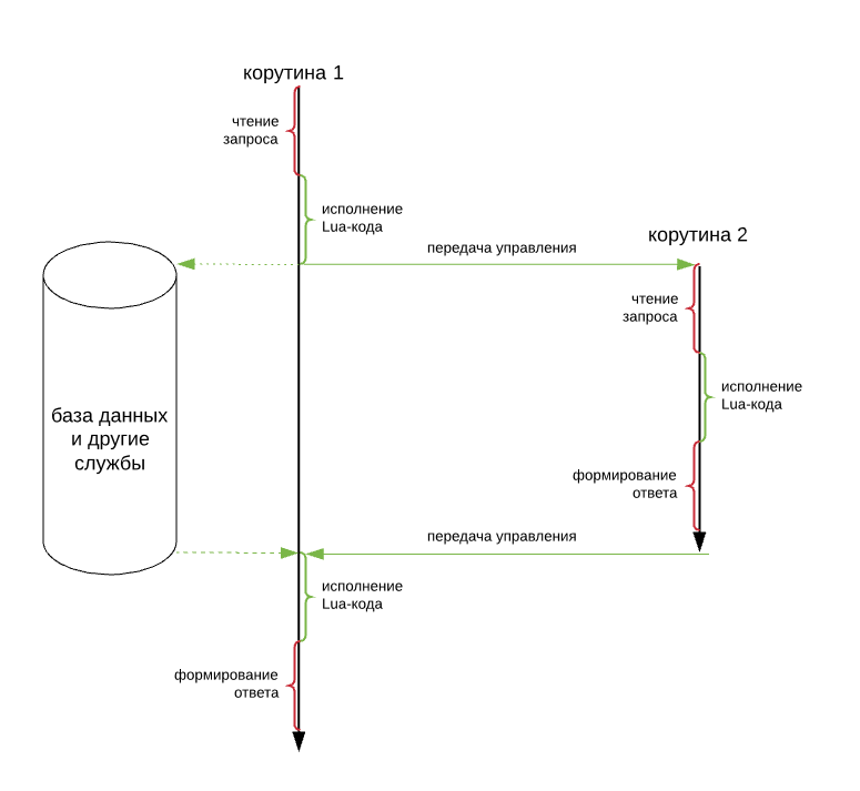 Почему мы пишем бизнес-логику на Lua - 3 Почему мы пишем бизнес-логику на Lua - 3