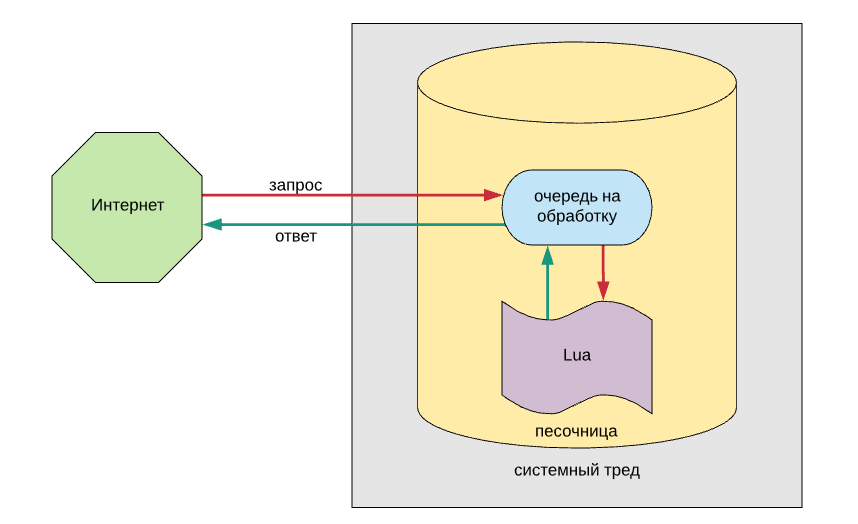 Почему мы пишем бизнес-логику на Lua - 1 image