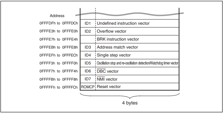 Вытаскиваем ПО из запароленного микроконтроллера Renesas M16C - 4