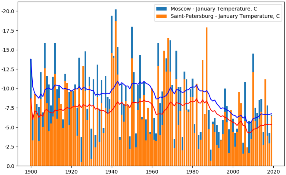 Изменение климата: анализируем температуру в разных городах за последние 100 лет - 3