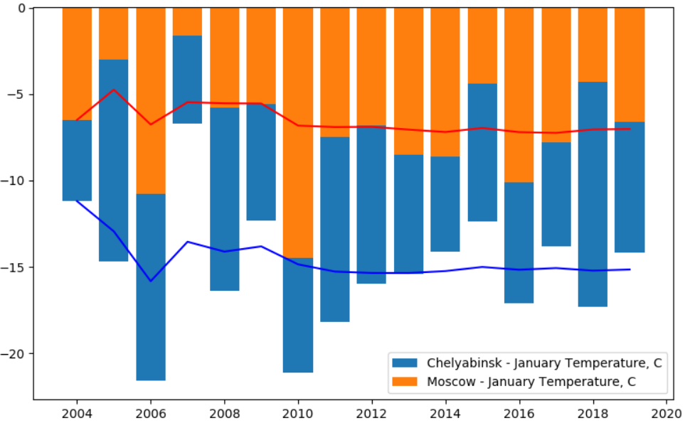 Изменение климата: анализируем температуру в разных городах за последние 100 лет - 5