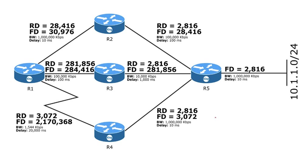 Тренинг Cisco 200-125 CCNA v3.0. День 50. Настройка EIGRP - 2