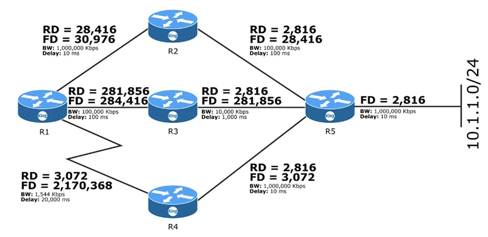 Тренинг Cisco 200-125 CCNA v3.0. День 50. Настройка EIGRP - 7