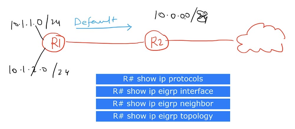 Тренинг Cisco 200-125 CCNA v3.0. День 51. Устранение неполадок EIGRP - 4