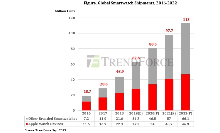 TrendForce: Apple займёт в 2020 году более 40 % рынка смарт-часов