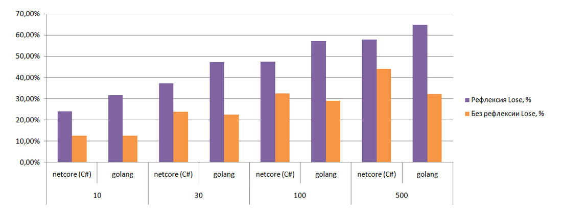 Рисунок 2. Сравнение падения производительности при обработке JSON, меньше — лучше. alt text