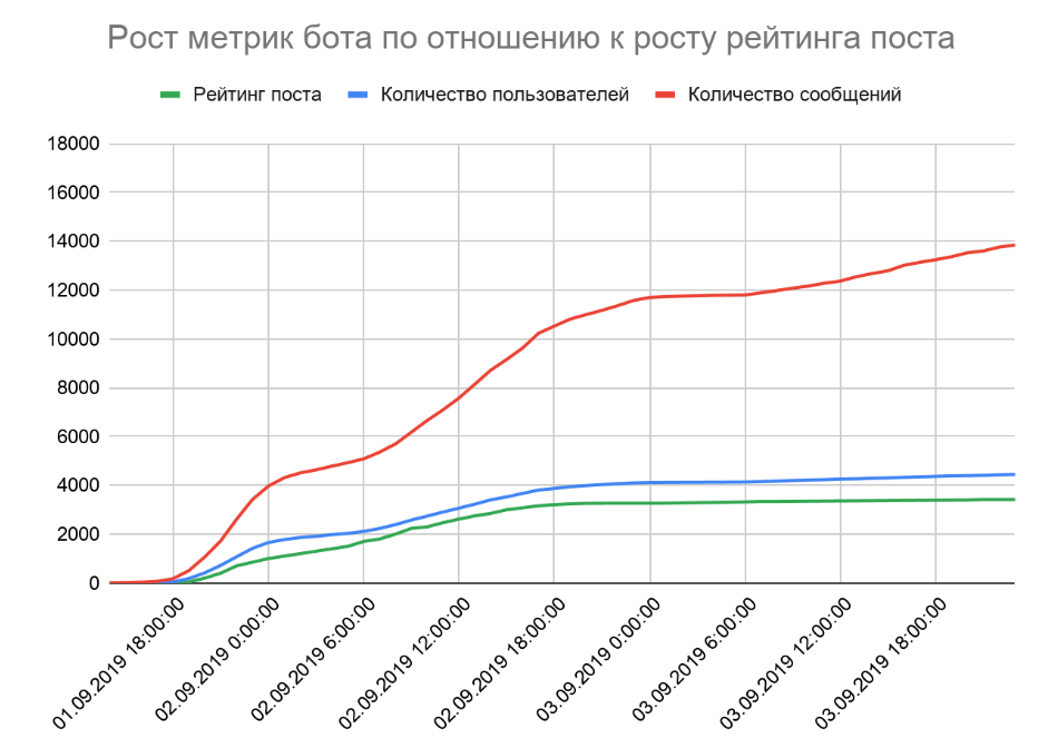 Рост метрик бота по отношению к росту рейтинга поста