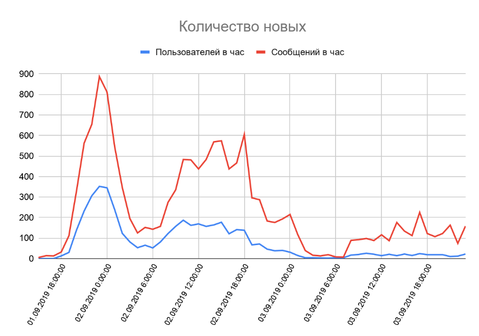 Количество новых чатов и сообщений в час