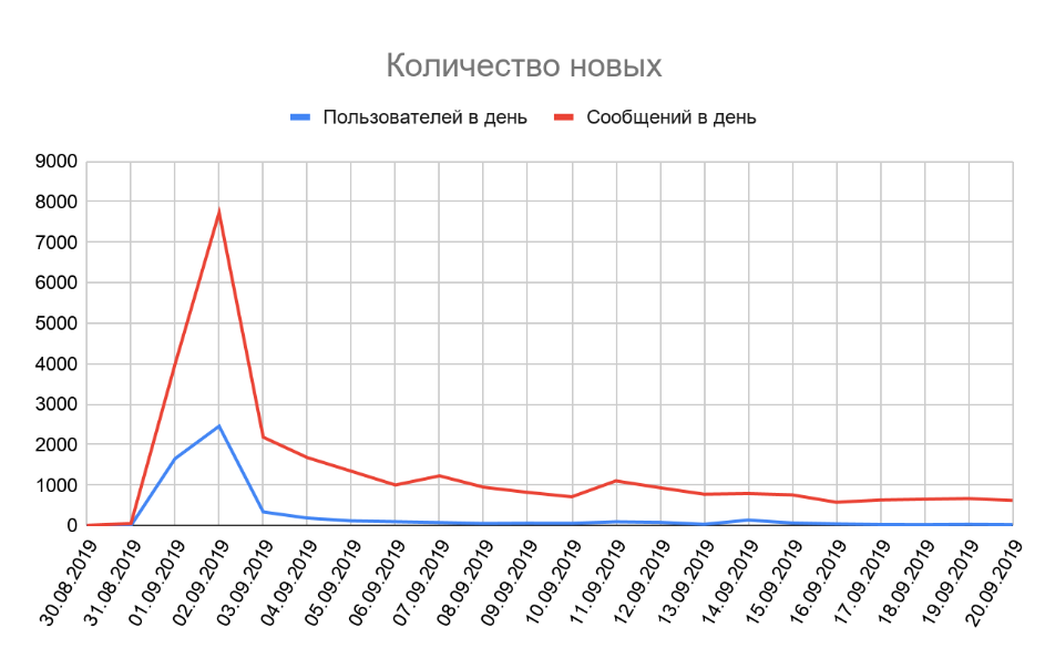 Количество новых пользователей и сообщений в день