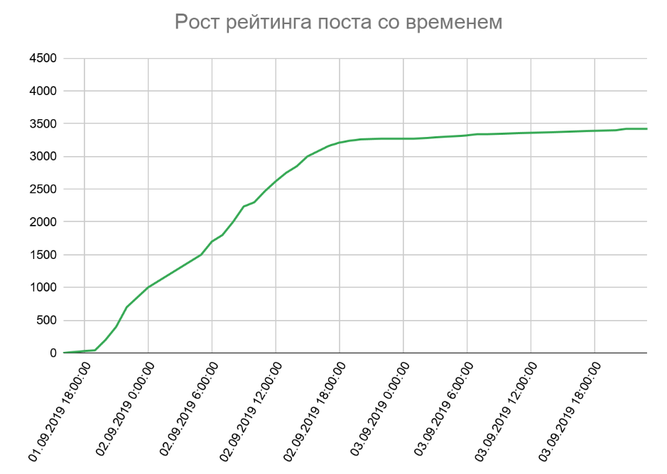 Рост рейтинга поста со временем