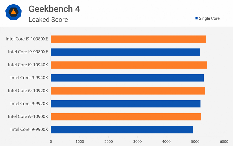 Новое поколение CPU по версии Intel. Новые процессоры HEDT будут быстрее текущих на 2-11%